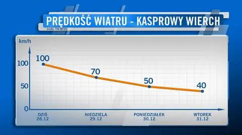 Prognozowane prędkości wiatru na najbliższe dni
