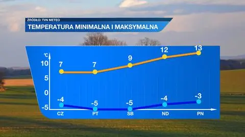 W weekend nastąpi zmiana pogody
