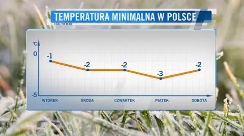 Wykres temperatury minimalnej w ciągu pięciu kolejnych dni
