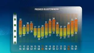 Mapa średnich temperatur na 16 dni
