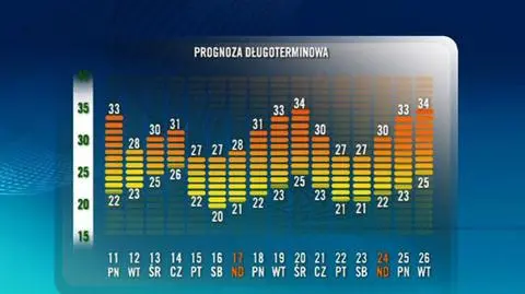 W drugiej połowie lipca nawet 34 st. Celsjusza