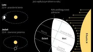 20 czerwca rozpoczyna się astronomiczne lato (PAP/Maciej Zieliński)