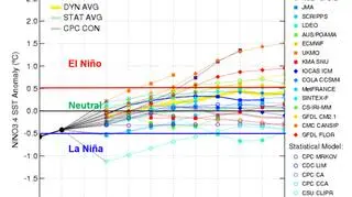 25 scenariuszy warunków pogodowych w najbliższych miesiącach