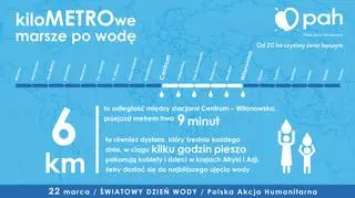 6 km dziennie dzieci i kobiety z krajów rozwijających się pokonują, żeby uzyskać dostęp do wody pitnej (PAH)
