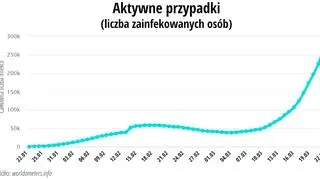 Aktywne przypadki