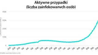 Aktywne przypadki