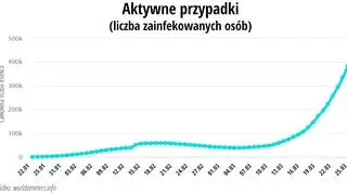 Aktywne przypadki