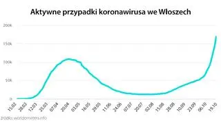 Aktywne przypadki koronawirusa we Włoszech (tvnmeteo