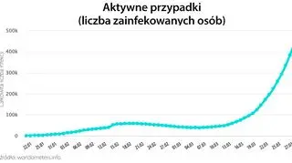 Aktywne przypadki (liczba zainfekowanych osób) (tvnmeteo.pl za worldometers.info)