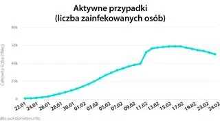 Aktywne przypadki (tvnmeteo.pl za worldometers.info)