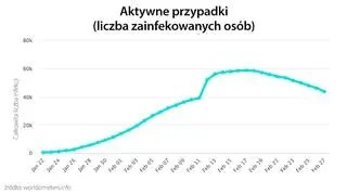 Aktywne przypadki (tvnmeteo.pl za worldometers.info)
