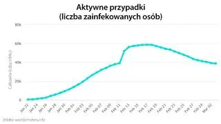 Aktywne przypadki (tvnmeteo