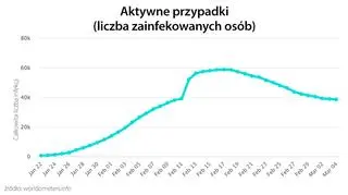Aktywne przypadki (tvnmeteo.pl za worldometers.info)