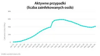 Aktywne przypadki (tvnmeteo