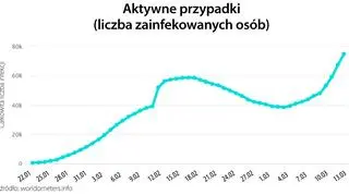 Aktywne przypadki (tvnmeteo.pl za worldometers.info)