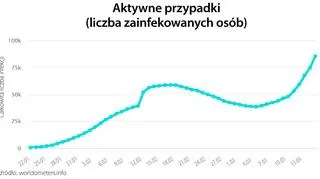 Aktywne przypadki (tvnmeteo.pl za worldometers.info)