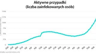 Aktywne przypadki (tvnmeteo