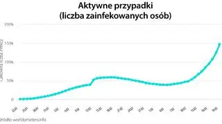Aktywne przypadki (tvnmeteo