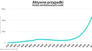 Aktywne przypadki (tvnmeteo.pl za worldometers.info)