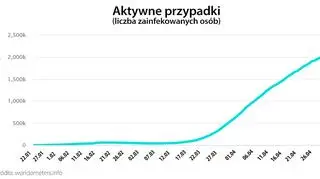 Aktywne przypadki (tvnmeteo.pl za worldometers.info)