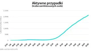 Aktywne przypadki (tvnmeteo