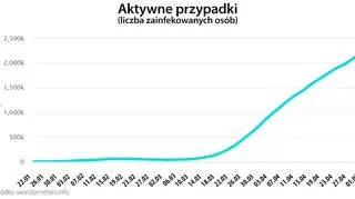 Aktywne przypadki (tvnmeteo