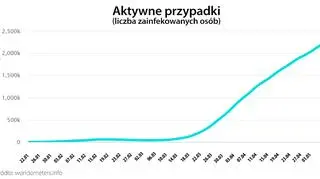 Aktywne przypadki (tvnmeteo