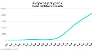 Aktywne przypadki (tvnmeteo