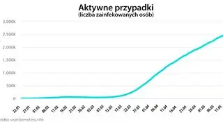 Aktywne przypadki (tvnmeteo