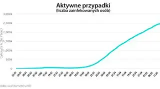 Aktywne przypadki (tvnmeteo
