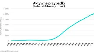 Aktywne przypadki (tvnmeteo.pl za worldometers.info)