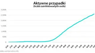 Aktywne przypadki (tvnmeteo