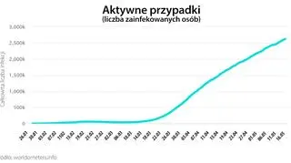 Aktywne przypadki (tvnmeteo.pl za worldometers.info)