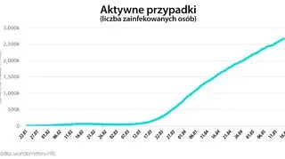 Aktywne przypadki (tvnmeteo
