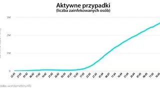 Aktywne przypadki (tvnmeteo