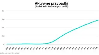 Aktywne przypadki (tvnmeteo.pl za worldometers.info)