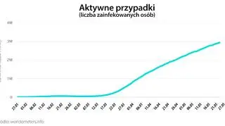 Aktywne przypadki (tvnmeteo.pl za worldometers.info)