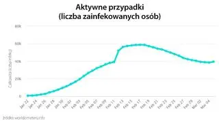 Aktywne przypadki (tvnmeteo