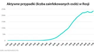 Aktywne przypadki w Rosji (worldometers