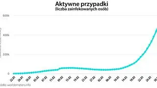 Aktywne przypadki (worldometers.info)