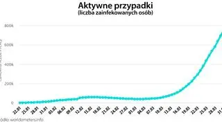 Aktywne przypadki (worldometers.info)