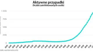 Aktywne przypadki (worldometers.info)