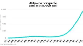 Aktywne przypadki (worldometers.info)