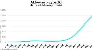 Aktywne przypadki (worldometers