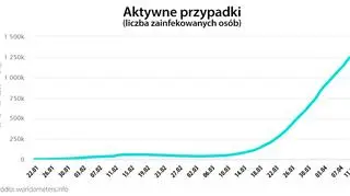 Aktywne przypadki (worldometers.info)