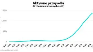 Aktywne przypadki (worldometers.info)