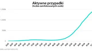 Aktywne przypadki (worldometers.info)