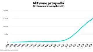 Aktywne przypadki (worldometers.info)