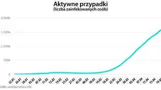 Aktywne przypadki (worldometers