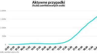 Aktywne przypadki (worldometers